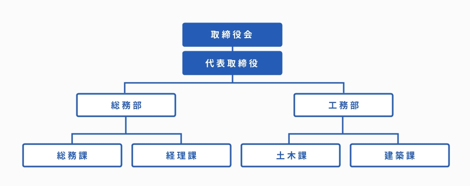 組織図